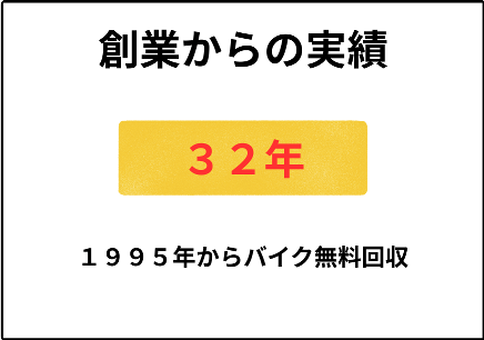 創業３２年